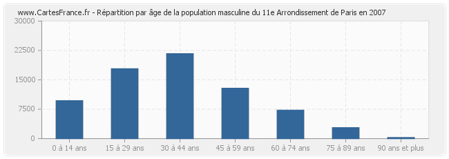 Répartition par âge de la population masculine du 11e Arrondissement de Paris en 2007